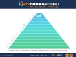 JinkoSolar achieves AAA in PV Tech’s latest ModuleTech bankability rating
