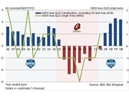 BIS Shrapnel credits NSW’s Origin success to investment cycles