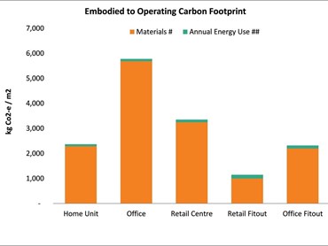 Relationship of Embodied to Operating Carbon Footprint&nbsp;
