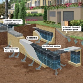 Sustainable rainwater harvesting