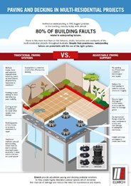 Traditional Paving Systems vs. Adjustable Paving Support [infographic]