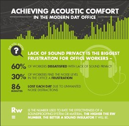 Acoustic Comfort in Modern Office Design [infographic]